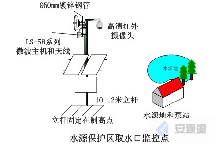 水源保護區取水口無線監控系統