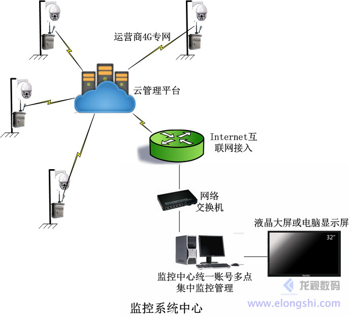 深圳龍視數(shù)碼遠程多點視頻4G無線視頻監(jiān)控系統(tǒng)