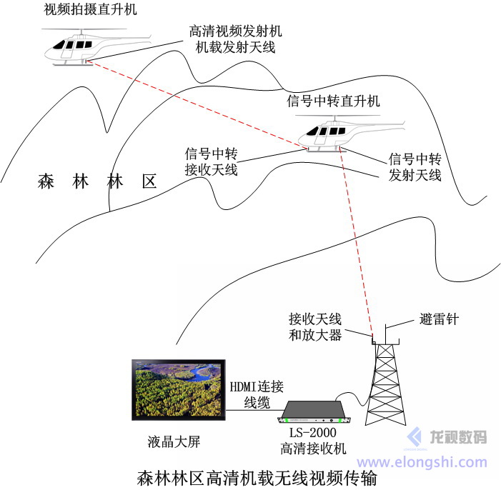 深圳龍視森林林區無人機高清視頻無線傳輸應用