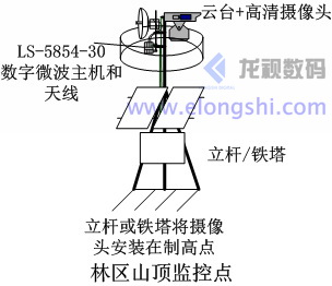 林區山頂固定點監控微波無線傳輸設備