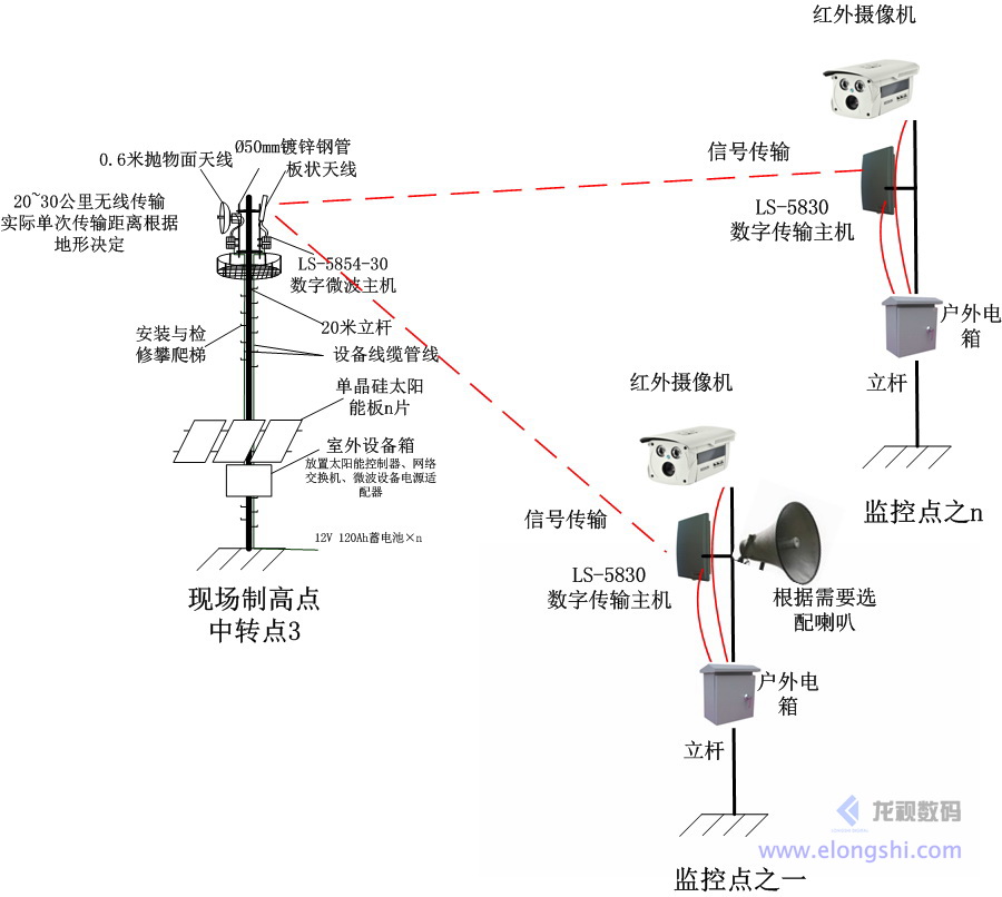 深圳龍視數(shù)碼遠距離森林防火微波無線傳輸系統(tǒng)