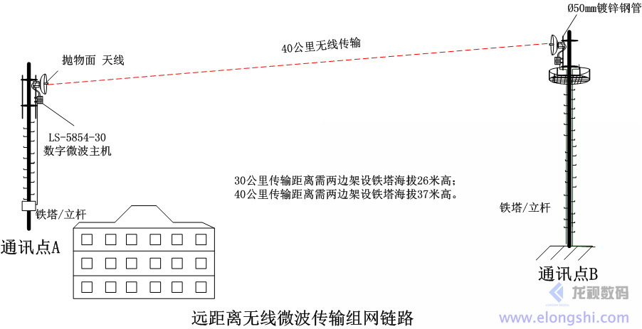 遠(yuǎn)距離企業(yè)級(jí)數(shù)字無線微波遠(yuǎn)距離組網(wǎng)應(yīng)用LS-5854-30