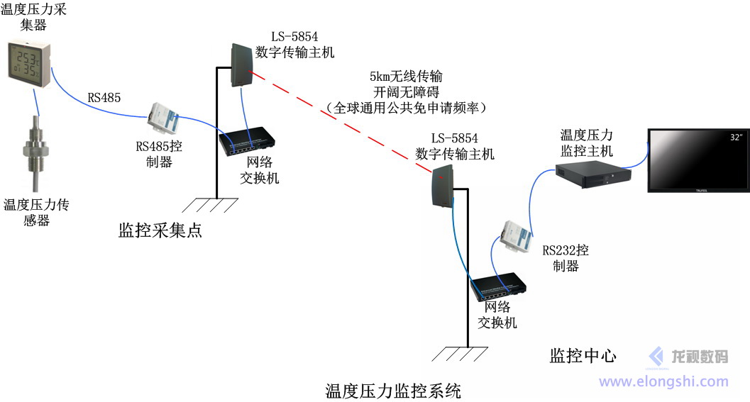 龍視數碼LS-5854集成天線數字微波無線傳輸系統