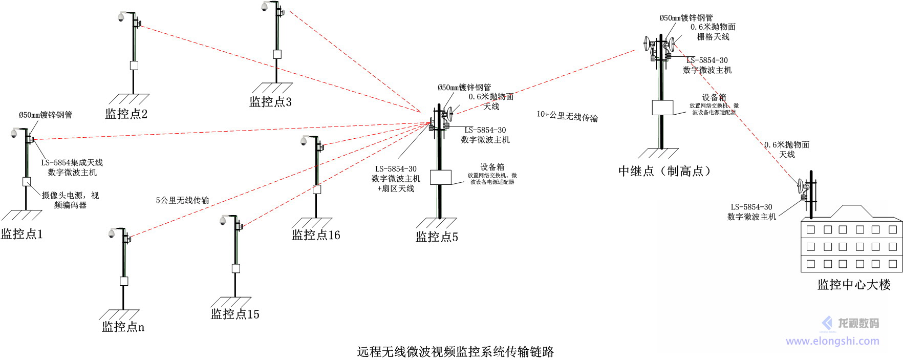 深圳龍視數碼LS-5854集成天線無線微波無線網橋應用圖