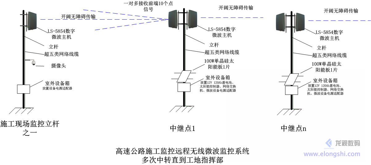 工程工地無線視頻監控系統