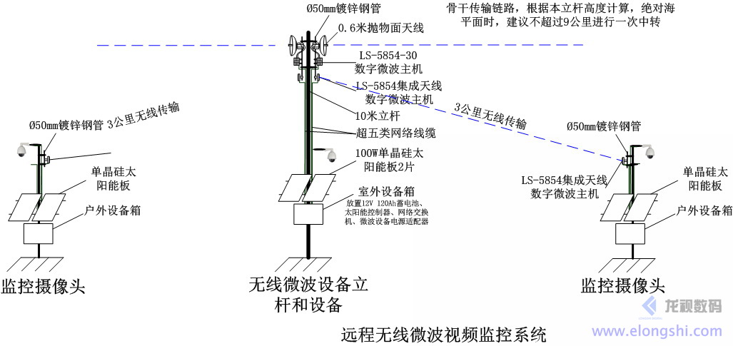 遠距離無線微波數字水利遠程監控監測系統