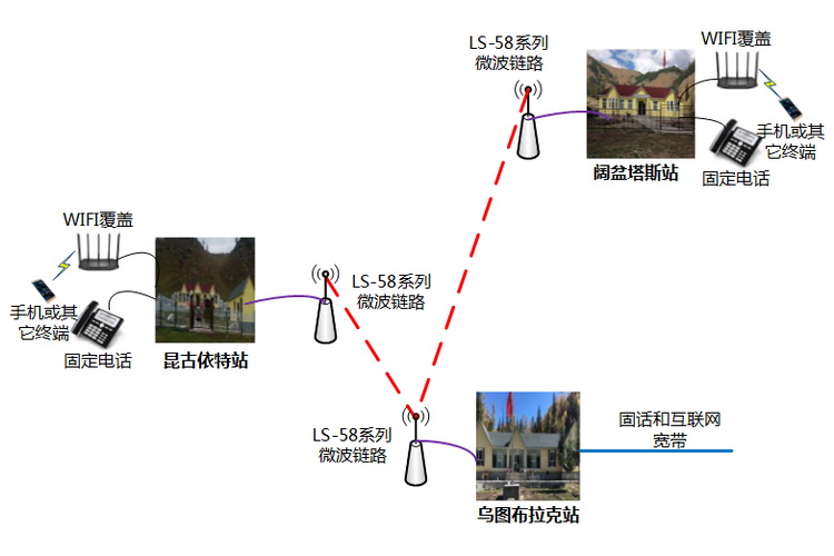 烏圖布拉克與周邊管護(hù)站寬帶和固話微波組網(wǎng)