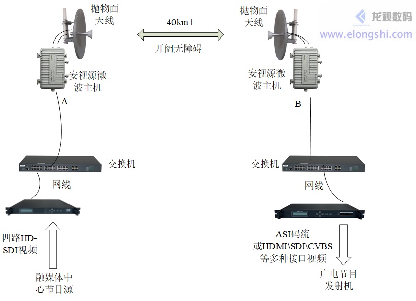 配合無線微波實現(xiàn)遠(yuǎn)距離廣播級視頻傳輸，可替代廣電融媒體中心到山頂播出機(jī)房節(jié)目傳輸原有的光纜通道