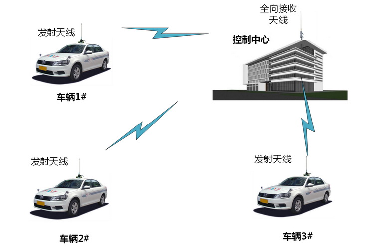 無人駕駛車輛工業控制遠程數據檢測與視頻監控