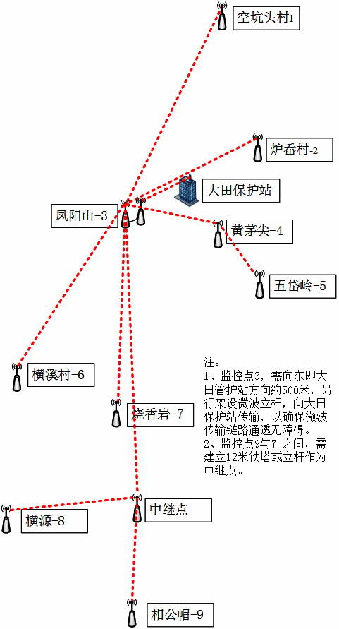 鳳陽山國家級自然保護區(qū)森林防火監(jiān)控鏈路圖