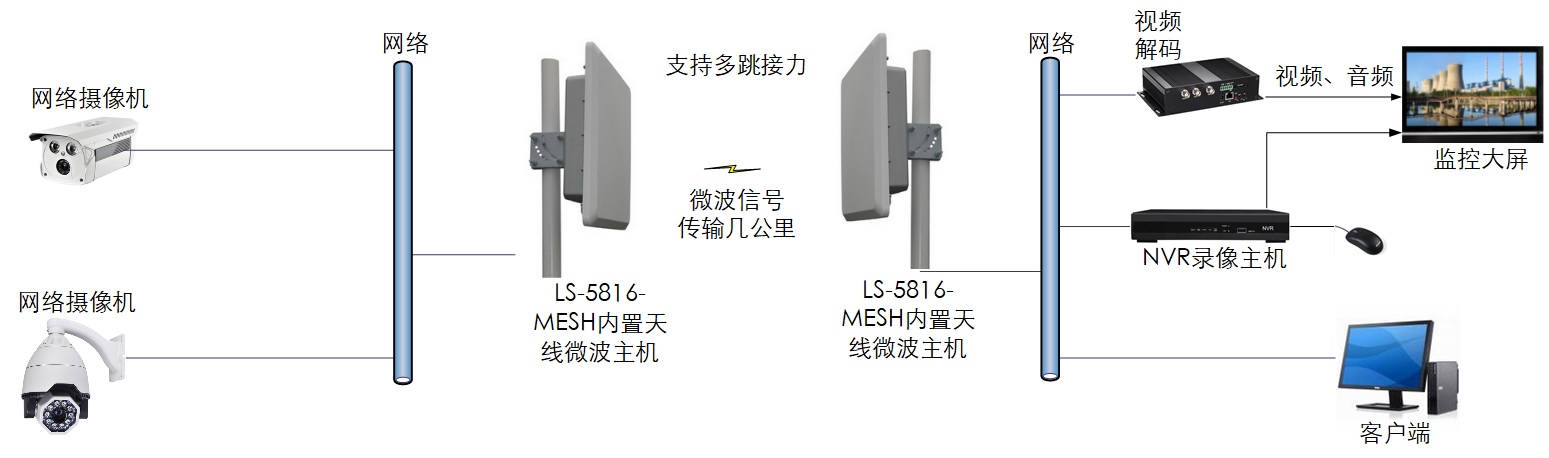 工業級專業集成天線自組網MESH數字微波傳輸設備