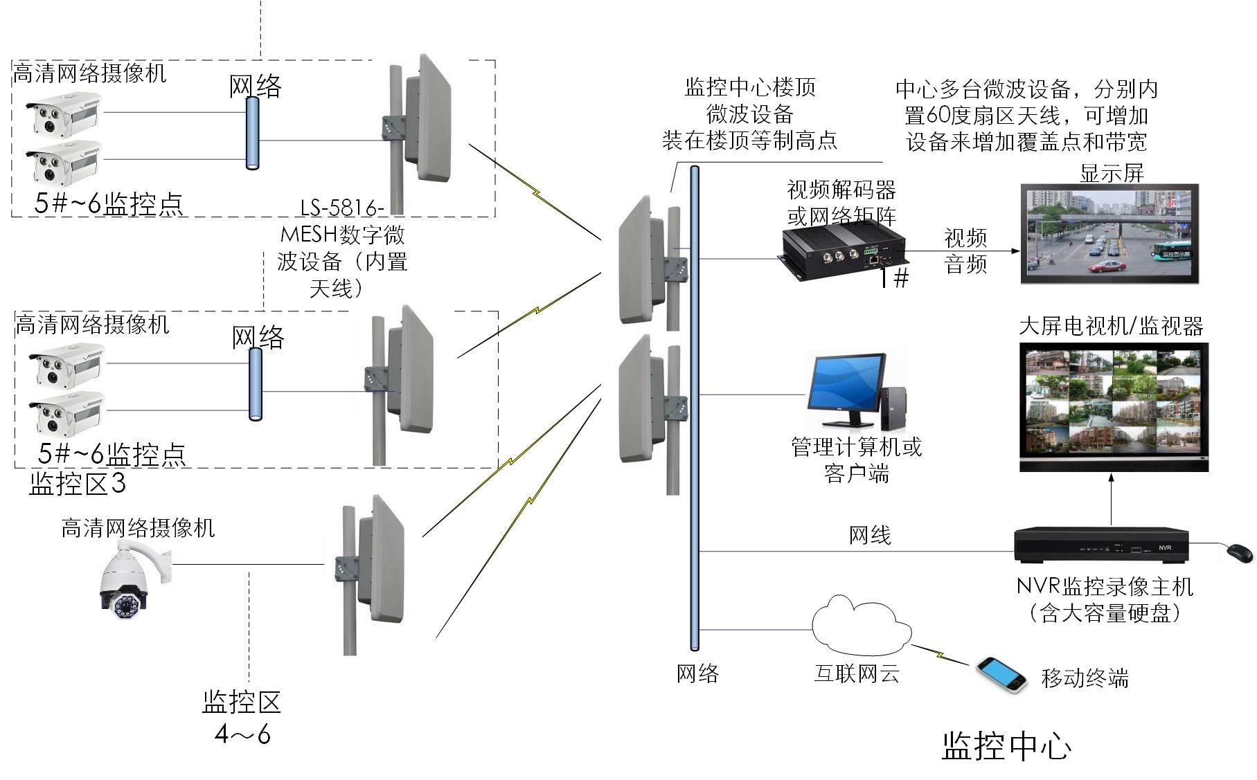 工業級MESH無線微波設備傳輸應用圖