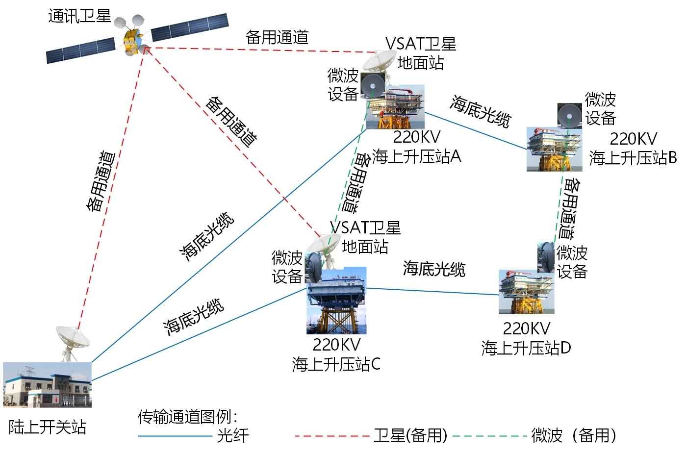 微波備用傳輸通道后的整體風電場的升壓站與陸上開關站之間的整體通訊鏈路