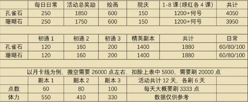 《花亦山心之月》彩巖之行活動(dòng)商店兌換分析