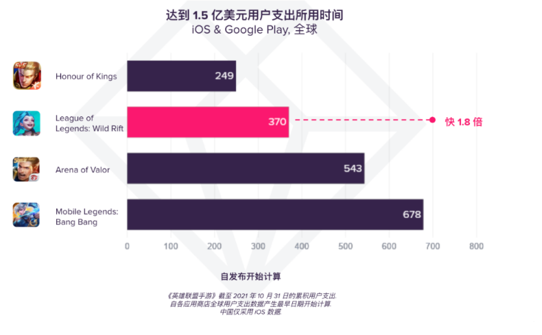 《英雄聯(lián)盟手游》進(jìn)軍移動領(lǐng)域一周年，全球用戶氪金超1.5億美元