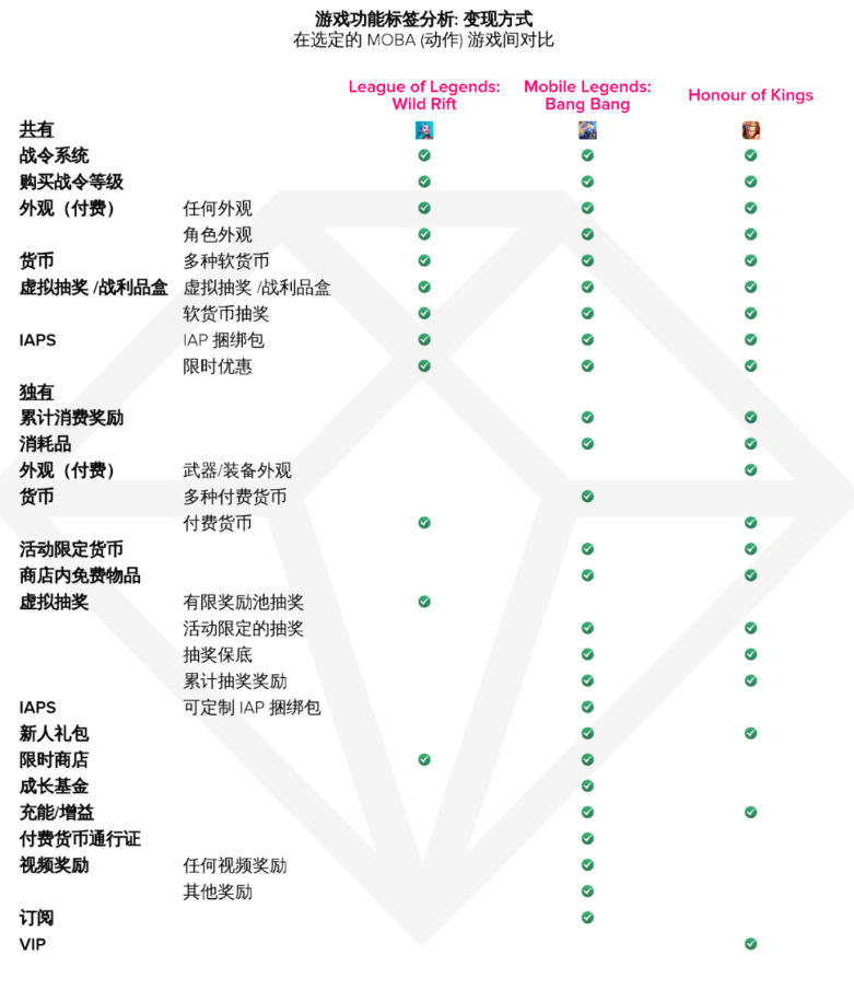 《英雄聯(lián)盟手游》進(jìn)軍移動領(lǐng)域一周年，全球用戶氪金超1.5億美元