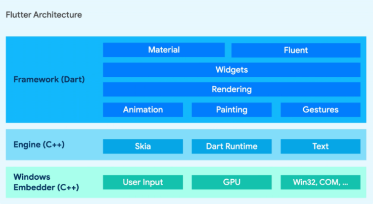 谷歌：Flutter正式支持Windows應用，與Android和iOS支持一致