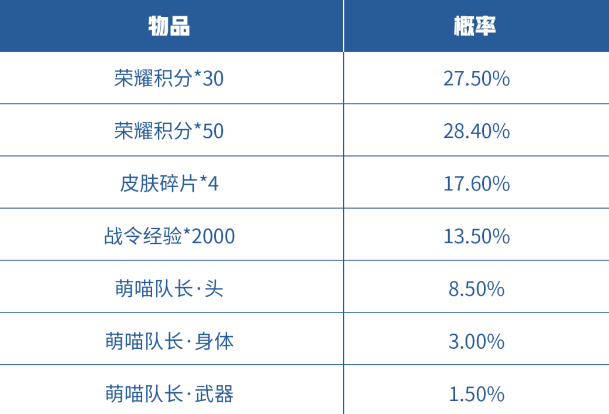 《王者榮耀》萌喵隊(duì)長禮包活動(dòng)內(nèi)容分享