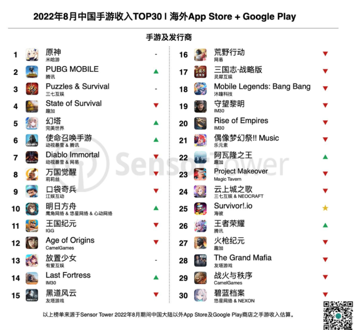 Sensor Tower：8 月米哈游《原神》蟬聯(lián)出海手游收入冠軍，完美世界《幻塔》問鼎增長榜