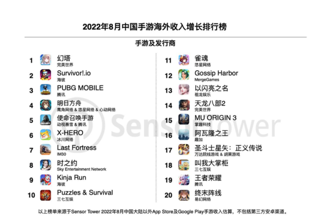 Sensor Tower：8 月米哈游《原神》蟬聯(lián)出海手游收入冠軍，完美世界《幻塔》問鼎增長榜