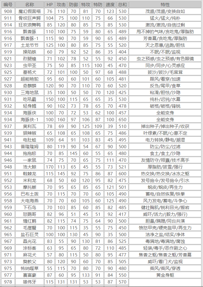 《寶可夢朱紫》種族值圖鑒分享