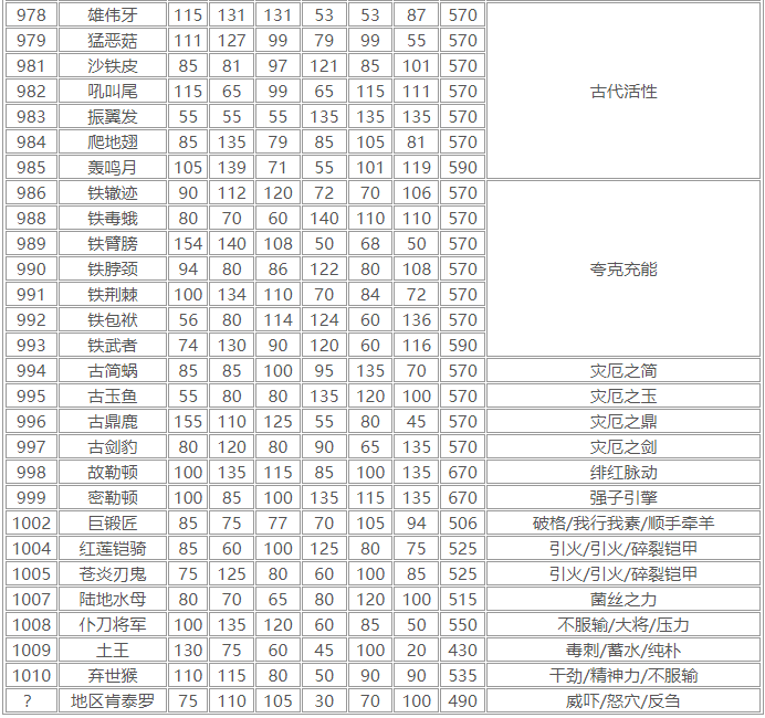 《寶可夢朱紫》種族值圖鑒分享