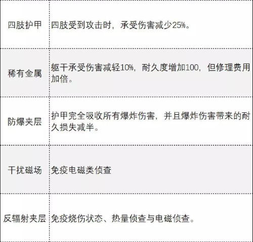 《超凡先鋒》背心護(hù)甲屬性介紹