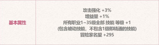 《地下城與勇士》2023年五一勞動套光環(huán)屬性介紹