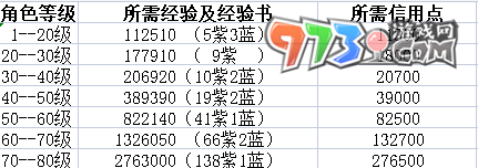 《崩壞星穹鐵道》升80級(jí)所需經(jīng)驗(yàn)介紹