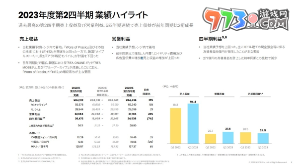 Nexon 第 2 季決算獲利增加，《蔚藍檔案》全球大幅成長躍升營收貢獻主力