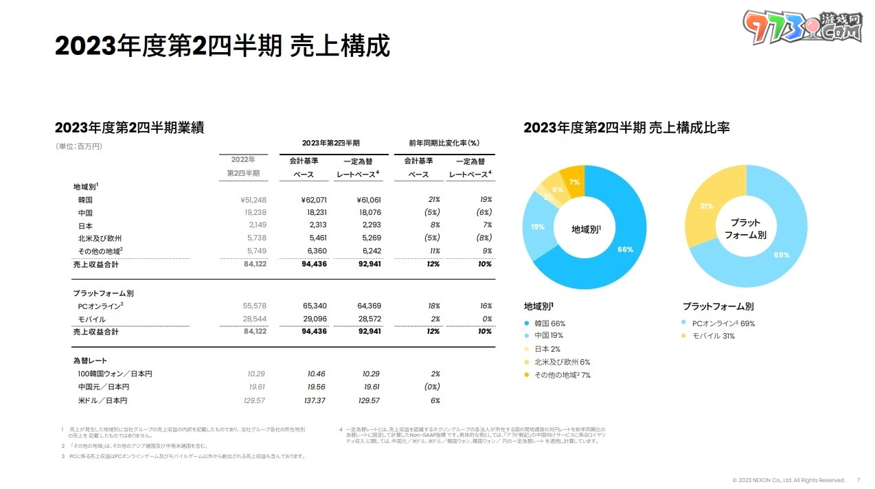 Nexon 第 2 季決算獲利增加，《蔚藍檔案》全球大幅成長躍升營收貢獻主力