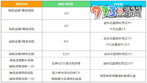 《DNF》2023中秋節(jié)禮包獎(jiǎng)勵(lì)介紹