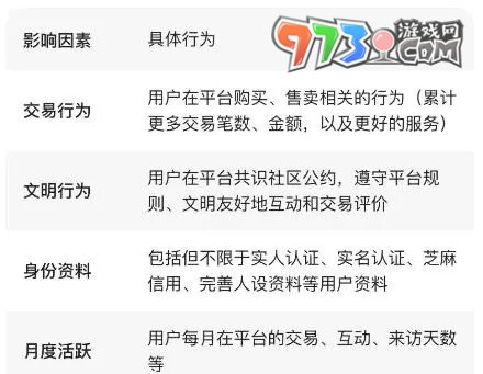 《閑魚》魚力值提升方法介紹