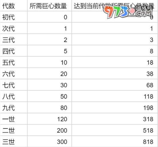 《提燈與地下城》寵物進(jìn)化素材介紹