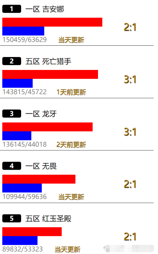 魔獸世界懷舊服服務器2024年7月1日人口普查