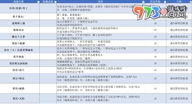 《崩壞星穹鐵道》2.6全成就達(dá)成攻略大全