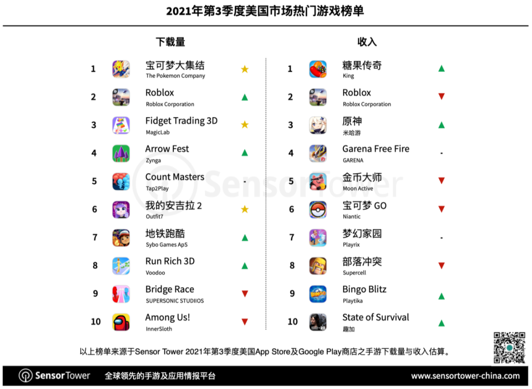 SensorTower：米哈游《原神》成為美國移動市場首款單季收入突破 1 億美元的中國手游