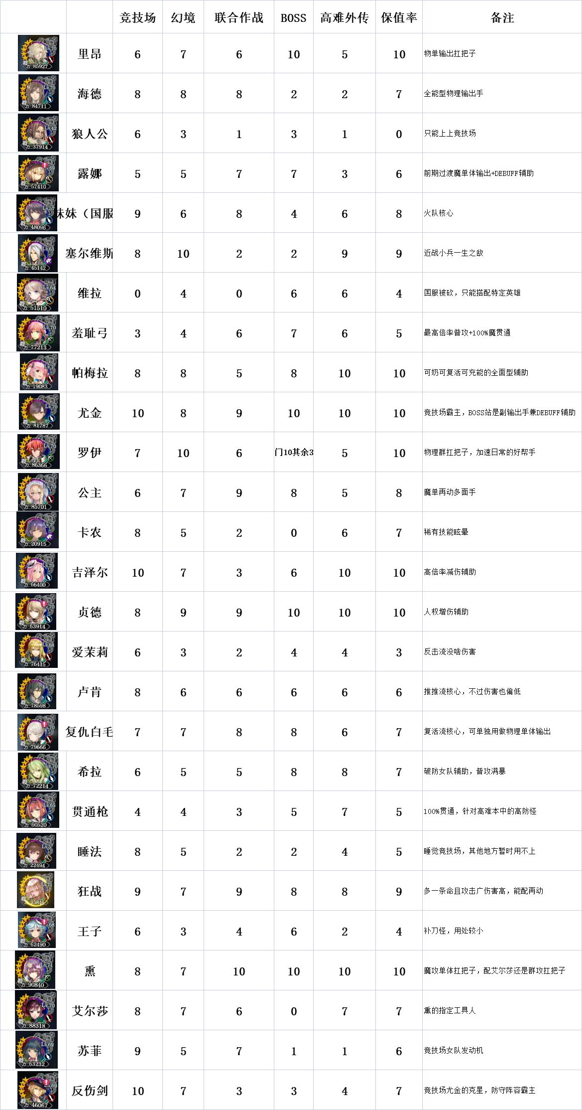 《蒼之騎士團(tuán)2》12月節(jié)奏榜分享