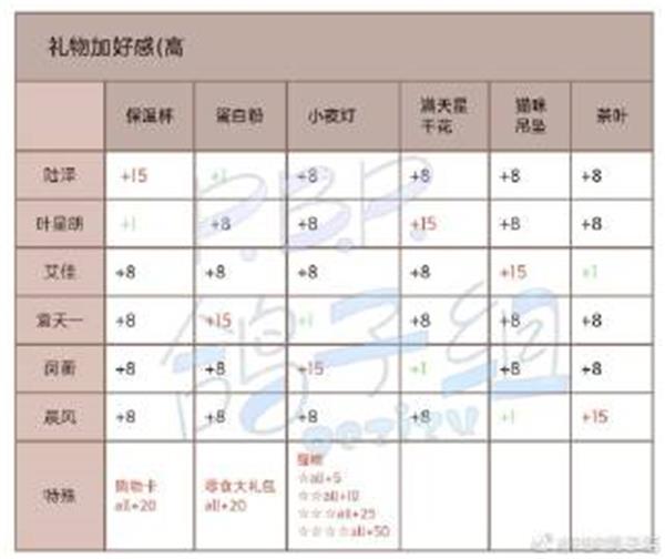 《筑夢(mèng)公館》角色送禮方法介紹