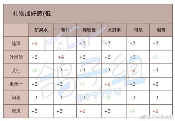 《筑夢(mèng)公館》角色送禮方法介紹