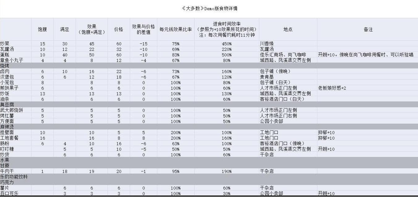 《大多數》全食物效果位置介紹