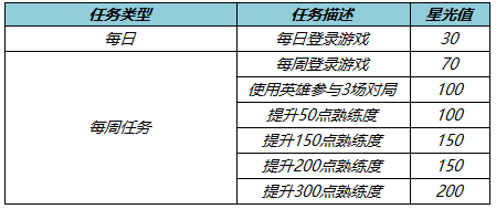 《王者榮耀》專屬夢境英雄修煉活動介紹