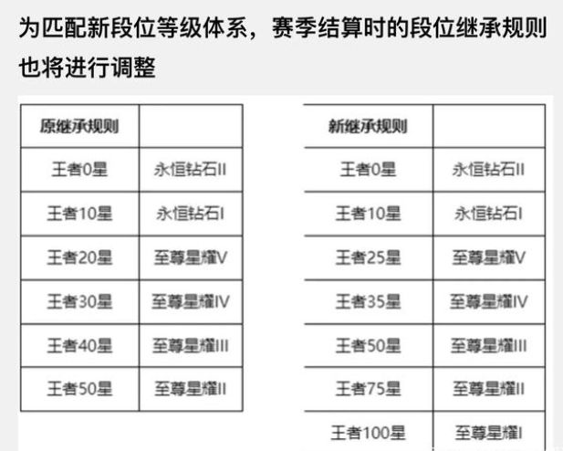 《王者榮耀》s27繼承規(guī)則介紹