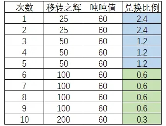 《深空之眼》體力噸噸值獲得方法