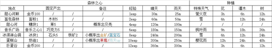 《晚安森林》森林之心種植方法