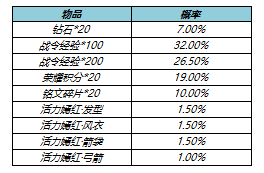 《王者榮耀》s17戰(zhàn)令二期返場皮膚名單分享