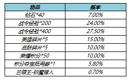 《王者榮耀》s17戰(zhàn)令二期返場皮膚名單分享