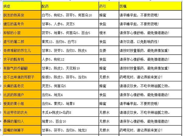 《叫我大掌柜》藥鋪疑難雜癥配方分享