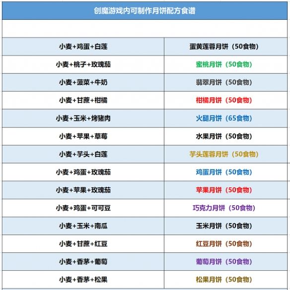 《創(chuàng)造與魔法》2022月餅食譜大全配方分享