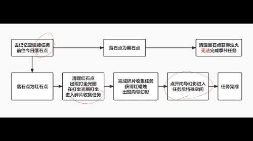 《光遇》破曉季第一個任務(wù)完成方法